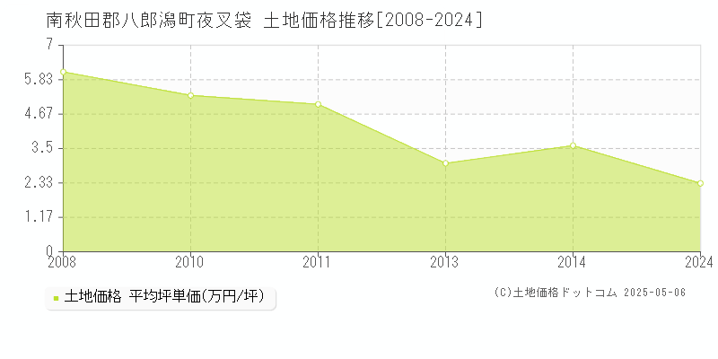 夜叉袋(南秋田郡八郎潟町)の土地価格推移グラフ(坪単価)[2008-2024年]