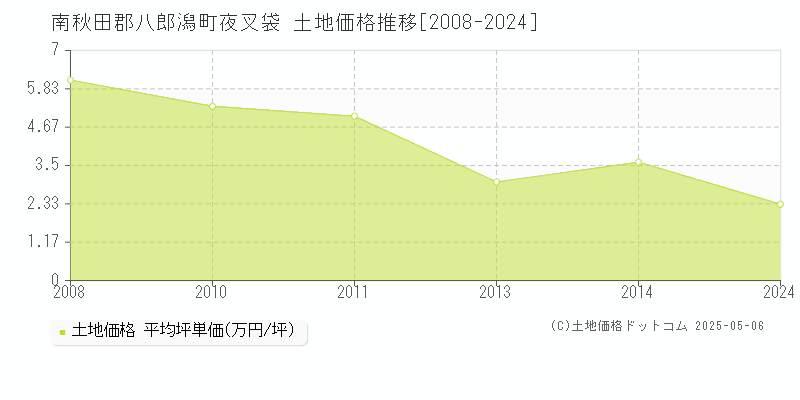 南秋田郡八郎潟町夜叉袋の土地価格推移グラフ 