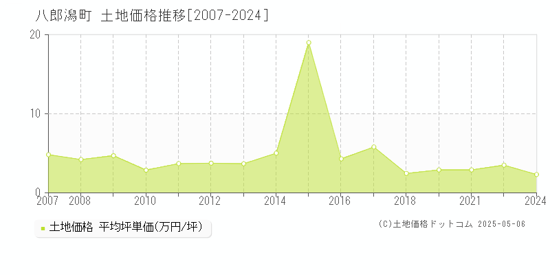八郎潟町(秋田県)の土地価格推移グラフ(坪単価)[2007-2024年]