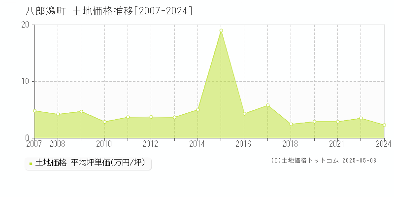 南秋田郡八郎潟町全域の土地取引価格推移グラフ 