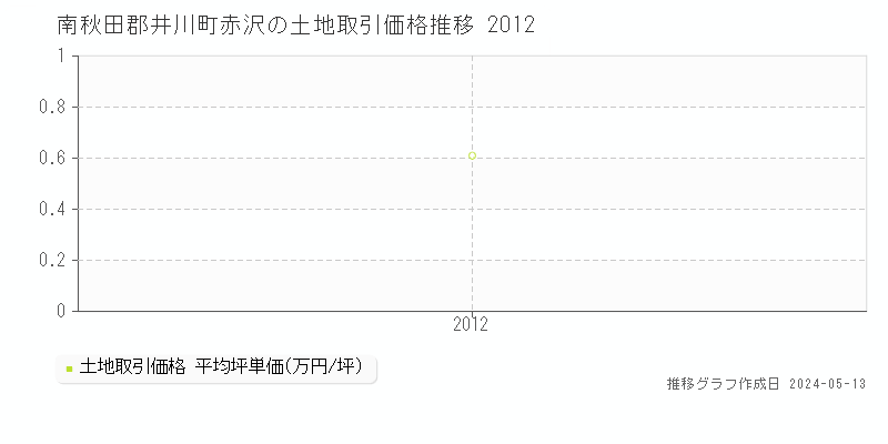 南秋田郡井川町赤沢の土地価格推移グラフ 