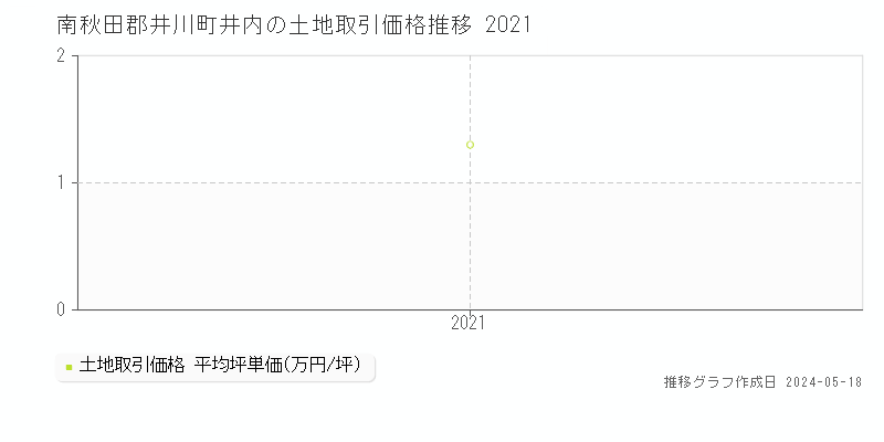 南秋田郡井川町井内の土地価格推移グラフ 