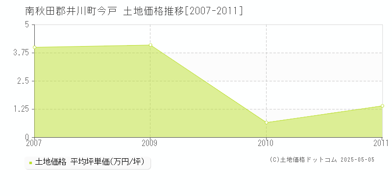 今戸(南秋田郡井川町)の土地価格推移グラフ(坪単価)[2007-2011年]