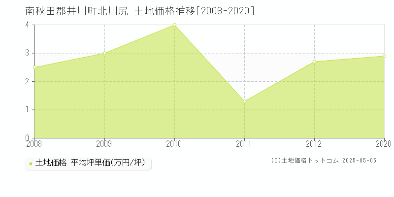 北川尻(南秋田郡井川町)の土地価格推移グラフ(坪単価)[2008-2020年]
