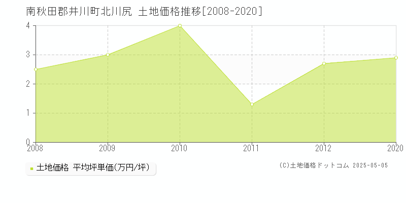 南秋田郡井川町北川尻の土地価格推移グラフ 
