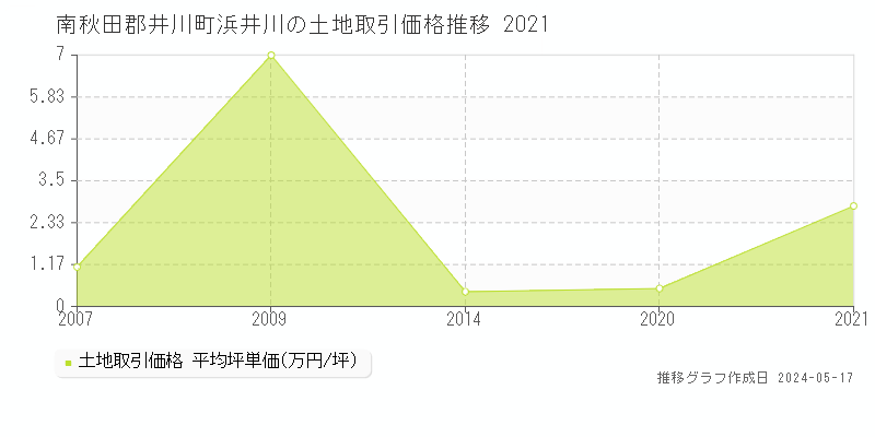 南秋田郡井川町浜井川の土地価格推移グラフ 