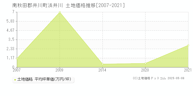 浜井川(南秋田郡井川町)の土地価格推移グラフ(坪単価)[2007-2021年]