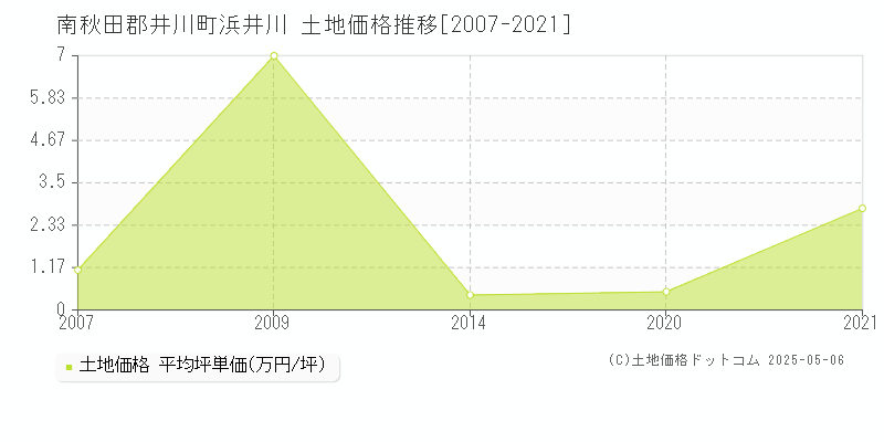 南秋田郡井川町浜井川の土地価格推移グラフ 