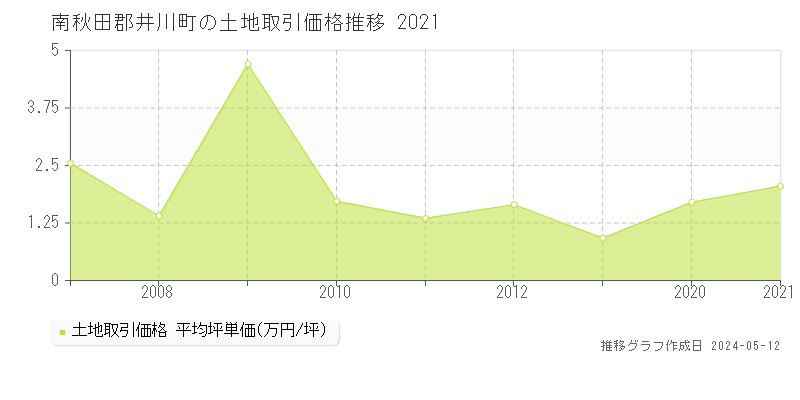 南秋田郡井川町の土地取引事例推移グラフ 