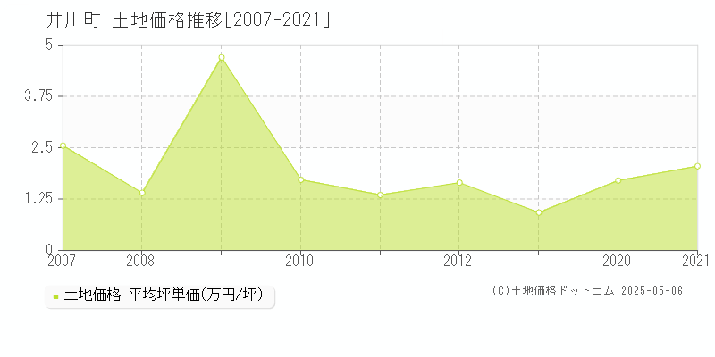 井川町(秋田県)の土地価格推移グラフ(坪単価)[2007-2021年]