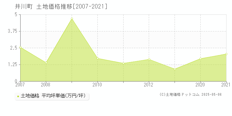 南秋田郡井川町全域の土地価格推移グラフ 