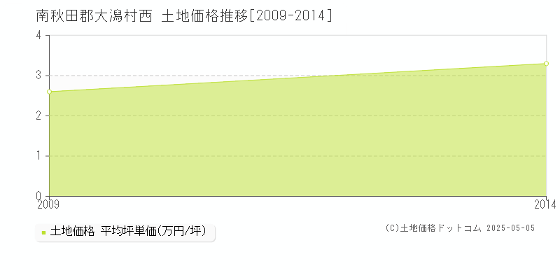 西(南秋田郡大潟村)の土地価格推移グラフ(坪単価)[2009-2014年]