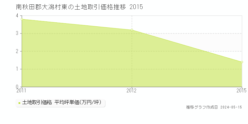 南秋田郡大潟村東の土地価格推移グラフ 