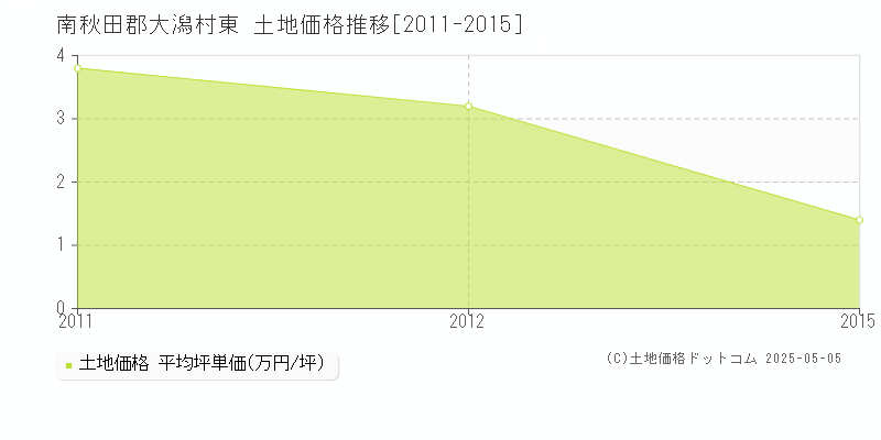 東(南秋田郡大潟村)の土地価格推移グラフ(坪単価)[2011-2015年]