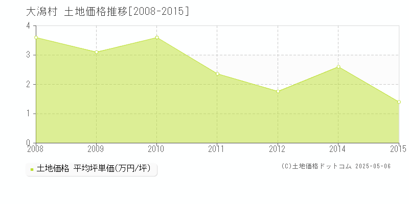 大潟村(秋田県)の土地価格推移グラフ(坪単価)[2008-2015年]