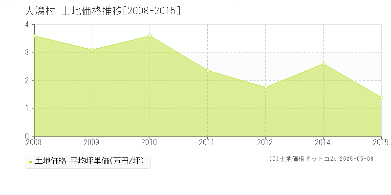 南秋田郡大潟村全域の土地価格推移グラフ 