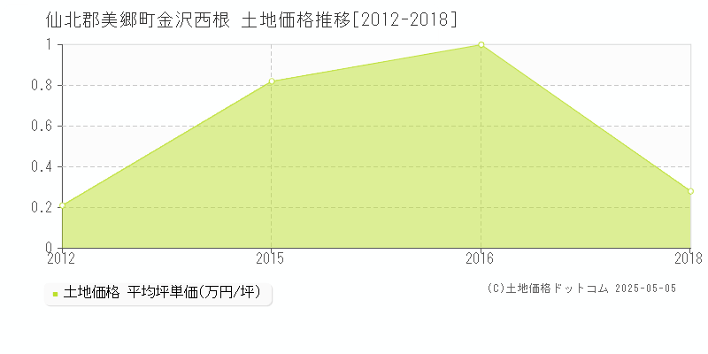 金沢西根(仙北郡美郷町)の土地価格推移グラフ(坪単価)[2012-2018年]