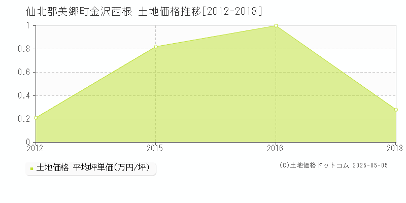 仙北郡美郷町金沢西根の土地価格推移グラフ 