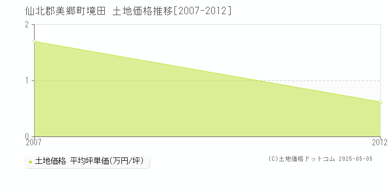 境田(仙北郡美郷町)の土地価格推移グラフ(坪単価)[2007-2012年]
