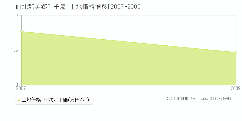 千屋(仙北郡美郷町)の土地価格推移グラフ(坪単価)[2007-2009年]