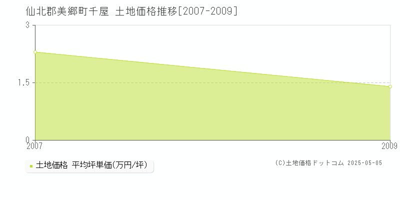 仙北郡美郷町千屋の土地価格推移グラフ 