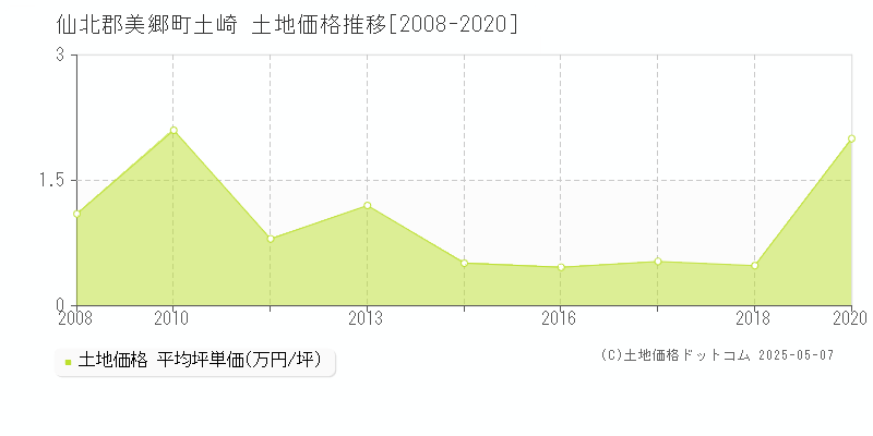 土崎(仙北郡美郷町)の土地価格推移グラフ(坪単価)[2008-2020年]