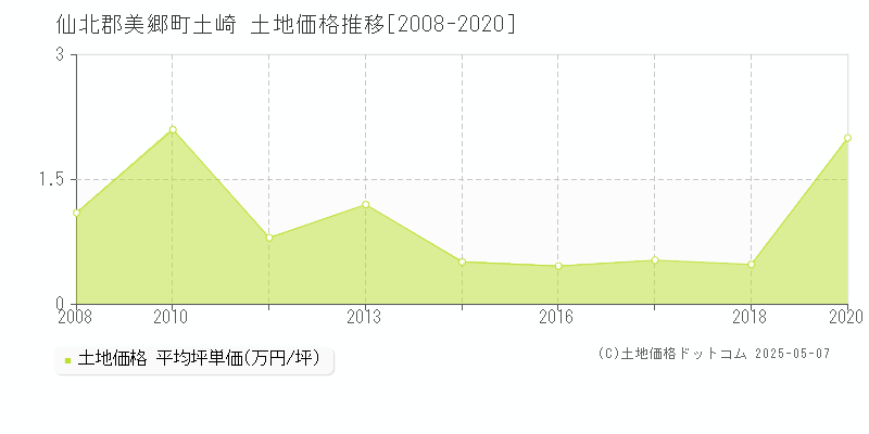 仙北郡美郷町土崎の土地価格推移グラフ 