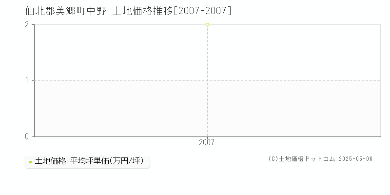 中野(仙北郡美郷町)の土地価格推移グラフ(坪単価)[2007-2007年]