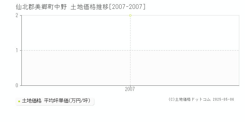 仙北郡美郷町中野の土地価格推移グラフ 