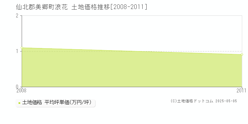 浪花(仙北郡美郷町)の土地価格推移グラフ(坪単価)[2008-2011年]