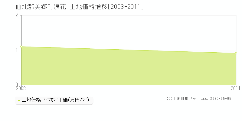 仙北郡美郷町浪花の土地価格推移グラフ 