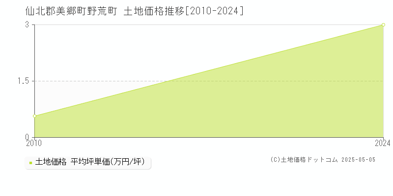 野荒町(仙北郡美郷町)の土地価格推移グラフ(坪単価)[2010-2024年]
