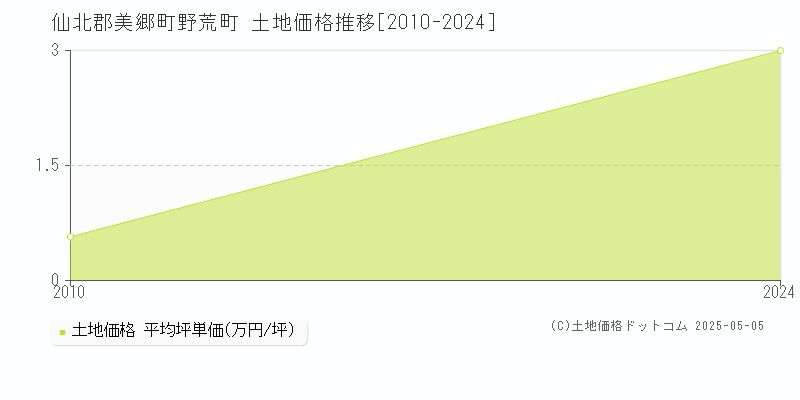 仙北郡美郷町野荒町の土地価格推移グラフ 