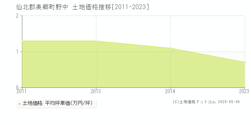 野中(仙北郡美郷町)の土地価格推移グラフ(坪単価)[2011-2023年]