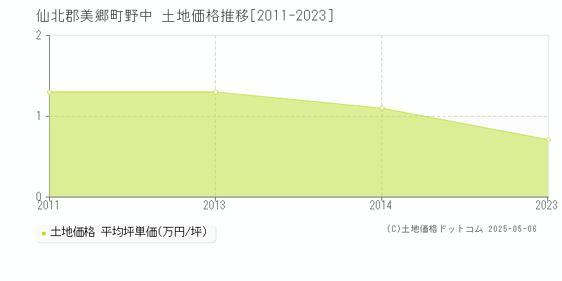 仙北郡美郷町野中の土地価格推移グラフ 