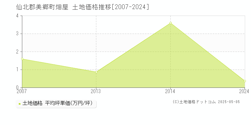 畑屋(仙北郡美郷町)の土地価格推移グラフ(坪単価)[2007-2024年]