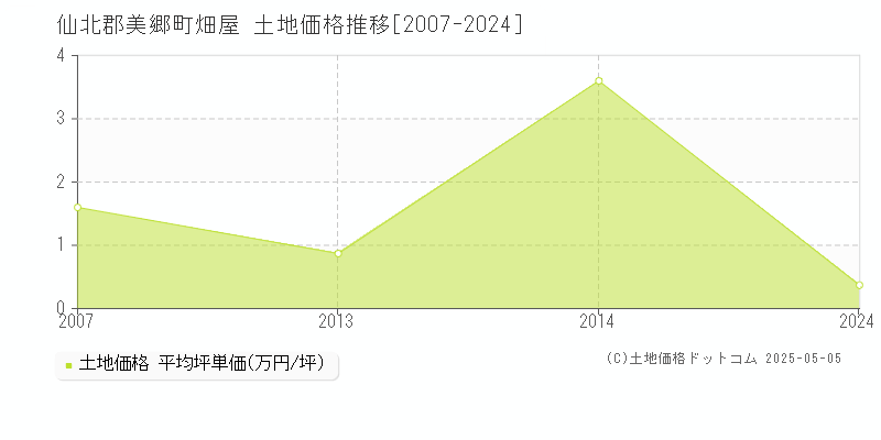 仙北郡美郷町畑屋の土地価格推移グラフ 