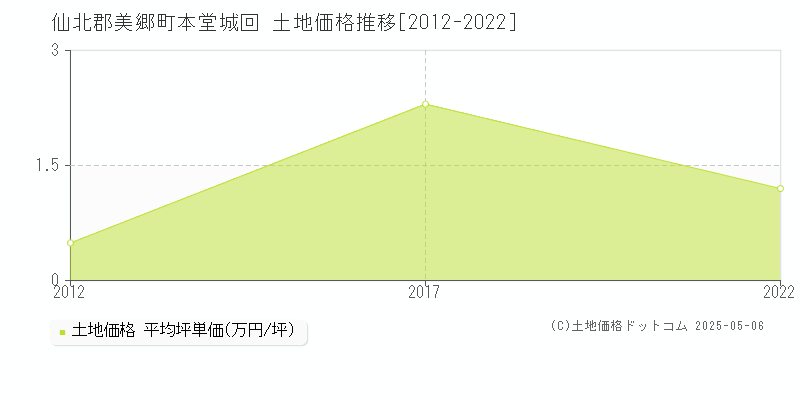 本堂城回(仙北郡美郷町)の土地価格推移グラフ(坪単価)[2012-2022年]