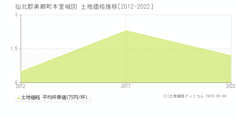 仙北郡美郷町本堂城回の土地価格推移グラフ 