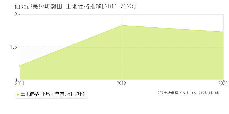 鑓田(仙北郡美郷町)の土地価格推移グラフ(坪単価)[2011-2023年]