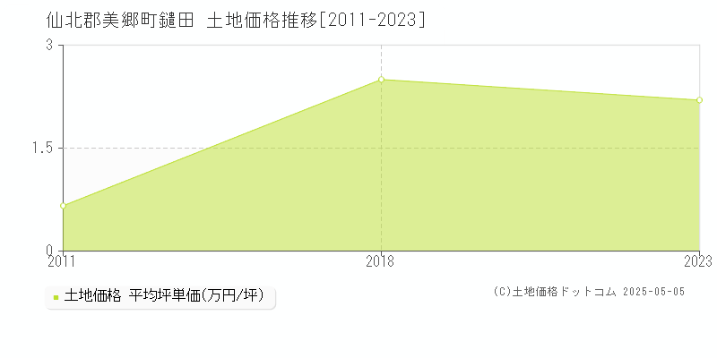 仙北郡美郷町鑓田の土地価格推移グラフ 