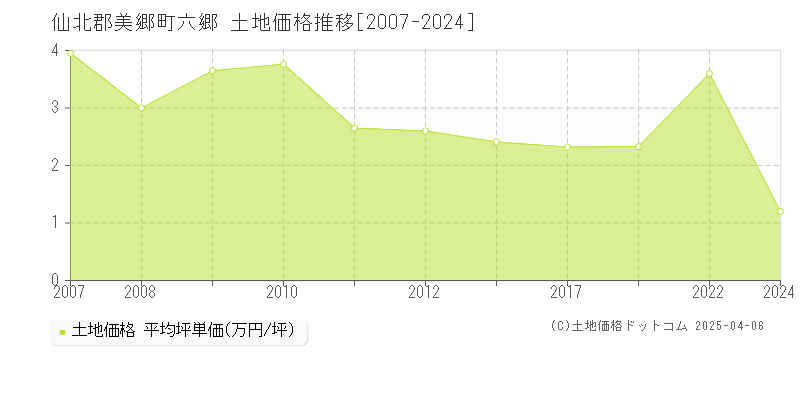 仙北郡美郷町六郷の土地価格推移グラフ 