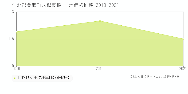六郷東根(仙北郡美郷町)の土地価格推移グラフ(坪単価)[2010-2021年]