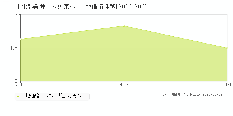 仙北郡美郷町六郷東根の土地価格推移グラフ 