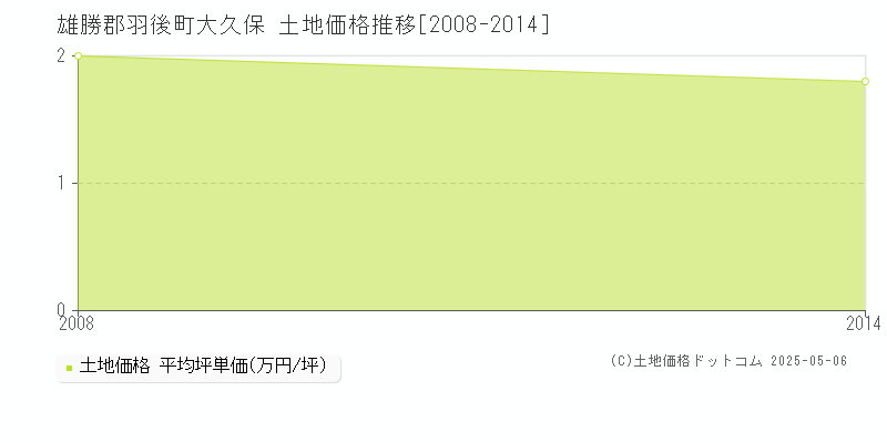 大久保(雄勝郡羽後町)の土地価格推移グラフ(坪単価)[2008-2014年]