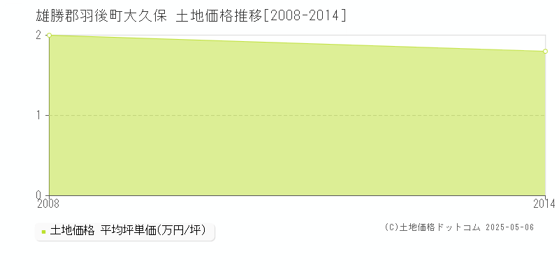 雄勝郡羽後町大久保の土地価格推移グラフ 