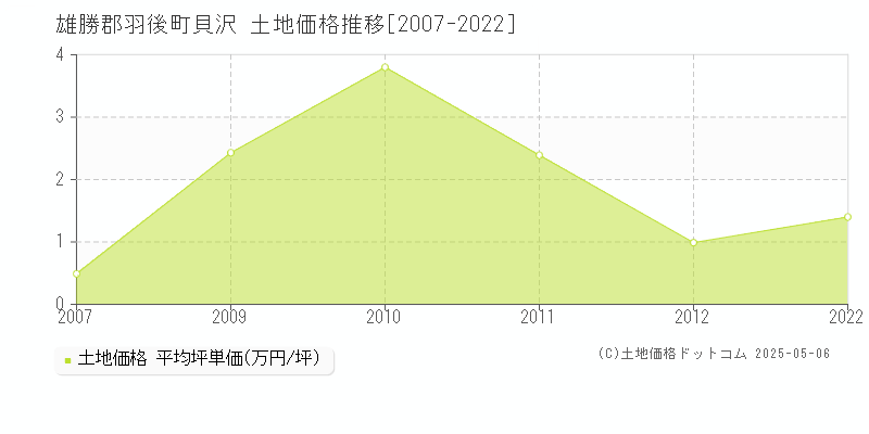 雄勝郡羽後町貝沢の土地価格推移グラフ 