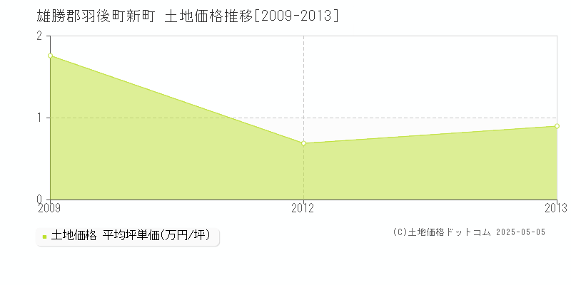 新町(雄勝郡羽後町)の土地価格推移グラフ(坪単価)[2009-2013年]