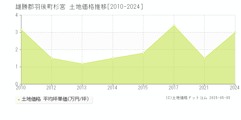 杉宮(雄勝郡羽後町)の土地価格推移グラフ(坪単価)[2010-2024年]