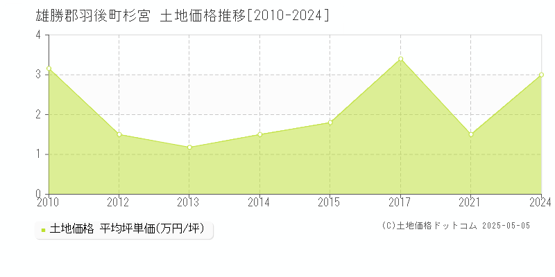 雄勝郡羽後町杉宮の土地価格推移グラフ 